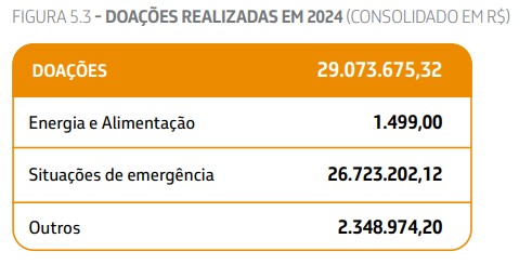 A imagem apresenta uma tabela intitulada "DOAÇÕES REALIZADAS EM 2024 (CONSOLIDADO EM R$)". No topo da tabela, está destacado o total de doações no valor de R$ 29.073.675,32. Abaixo, a tabela é dividida em três categorias de doações, com os respectivos valores: Energia e Alimentação: R$ 1.499,00; Situações de Emergência: R$ 26.723.202,12; Outros: R$ 2.348.974,20.