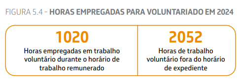 A imagem apresenta uma tabela intitulada "HORAS EMPREGADAS PARA VOLUNTARIADO EM 2024". A tabela é dividida em duas colunas que mostram as horas dedicadas ao trabalho voluntário. Na coluna da esquerda, está destacado: 1020 horas empregadas em trabalho voluntário durante o horário de trabalho remunerado. Na coluna da direita, está destacado: 2052 horas de trabalho voluntário fora do horário de expediente.